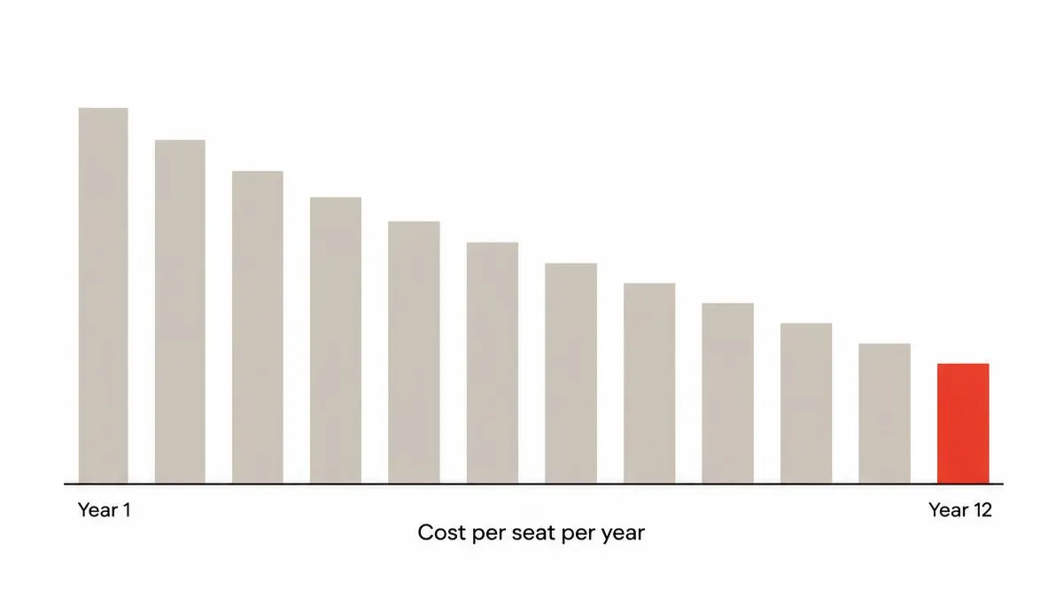 Twelve bars falling in height from year 1 to year 12, illustrating how cost per seat per year drops over a 12-year warranty period
