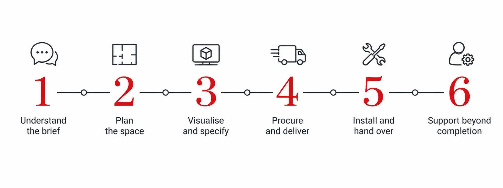 The six stages of an office fit-out Six-stage office fit-out process, from understanding the brief to handover and ongoing support