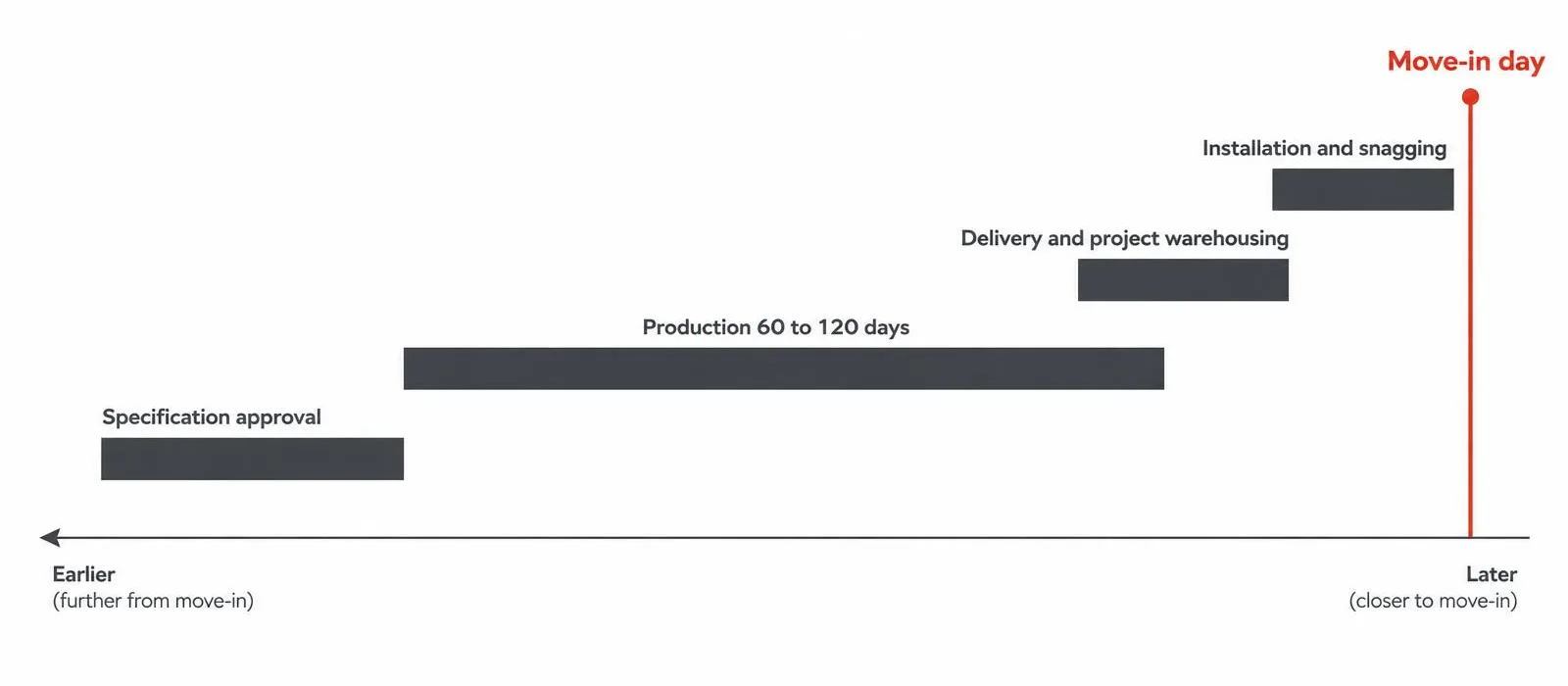 Work backwards from move-in day Timeline working back from move-in day: installation, delivery, 60 to 120 days of production and specification approval