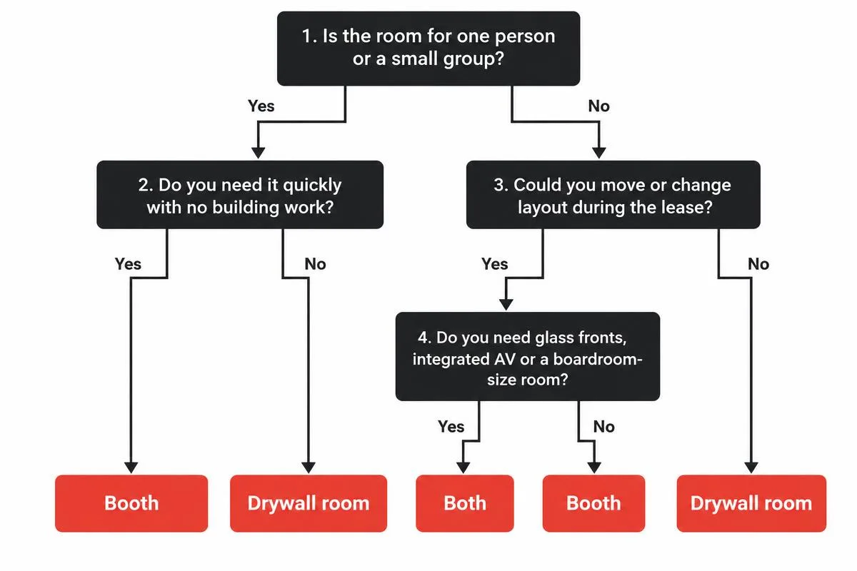 Booth or drywall room decision flow Decision flow chart that leads from room size and layout permanence to an acoustic booth, a drywall room or both