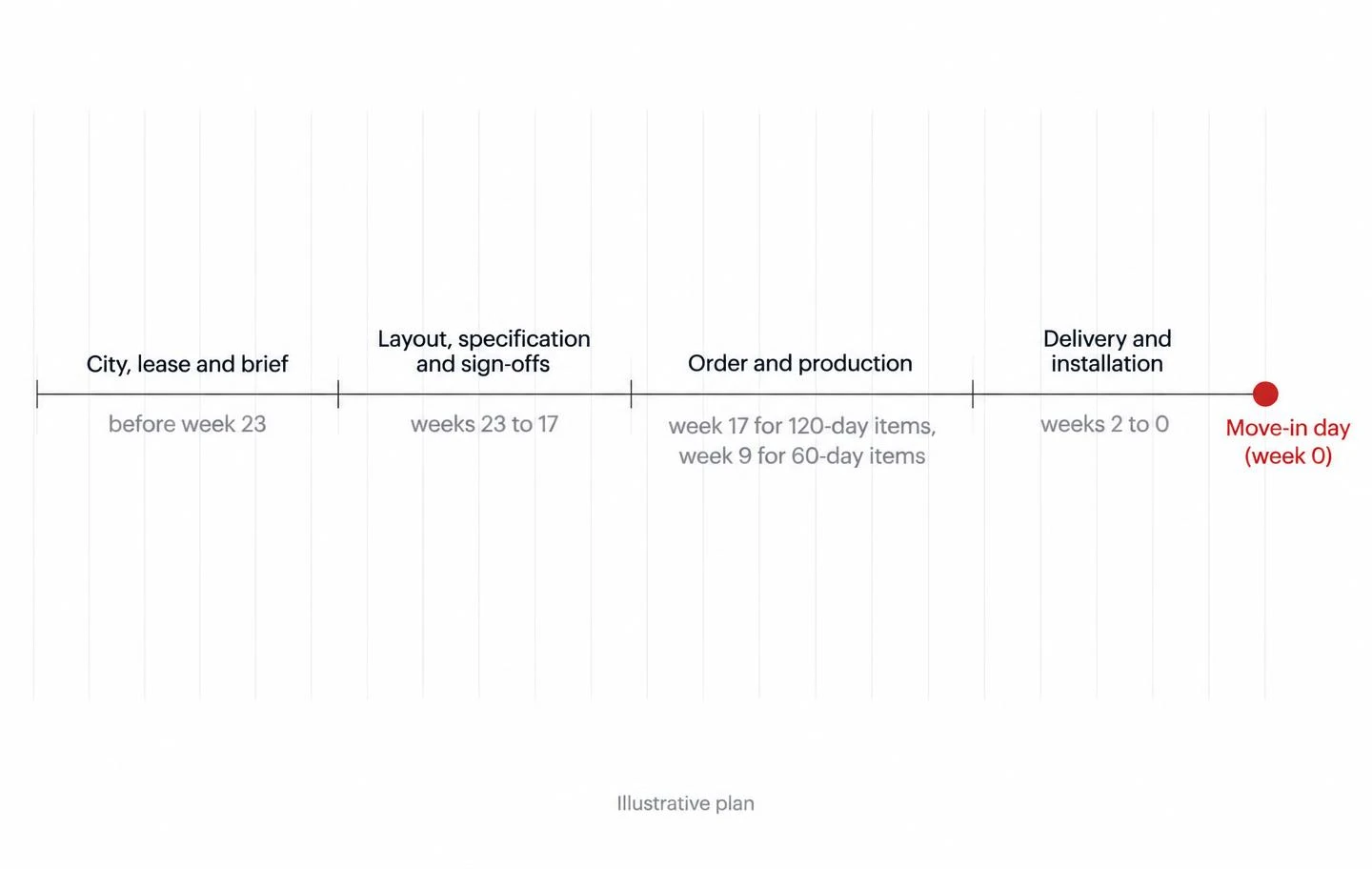 Timeline counted backwards Timeline counted back from move-in day: handover, installation, furniture delivery, orders placed 17 weeks out and design starting 23 weeks out