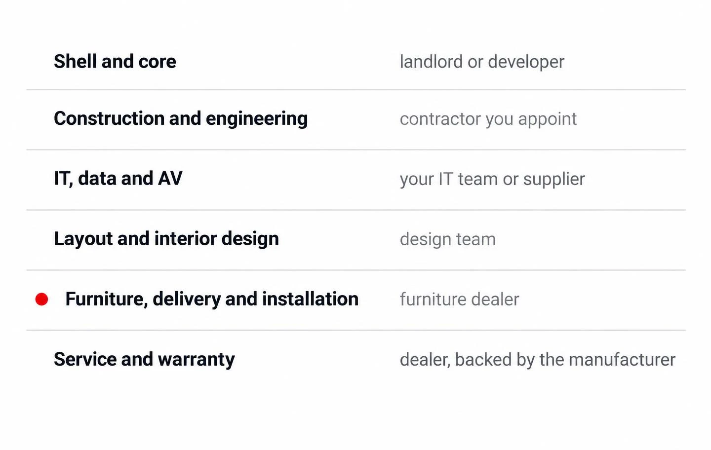 Diagram of six fit-out scopes Diagram of six fit-out scopes and their usual owners: landlord, contractor, IT supplier, design team, furniture dealer and service