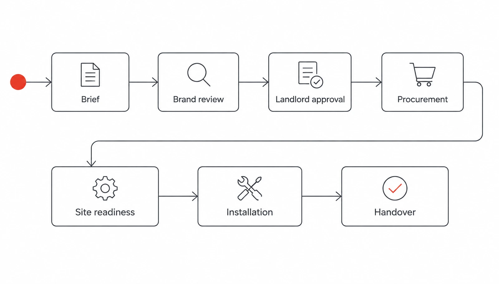 Office project approval flow Office project approval flow showing brand review, landlord approval, procurement and site readiness