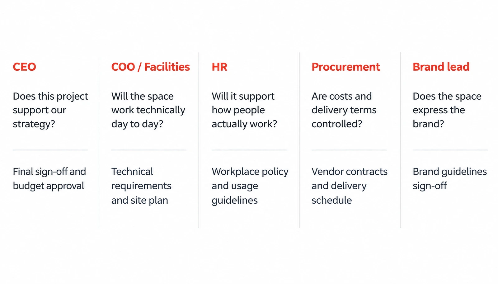 Stakeholders in an office brand brief Office brand brief connecting leadership, operations, HR, brand and procurement decisions