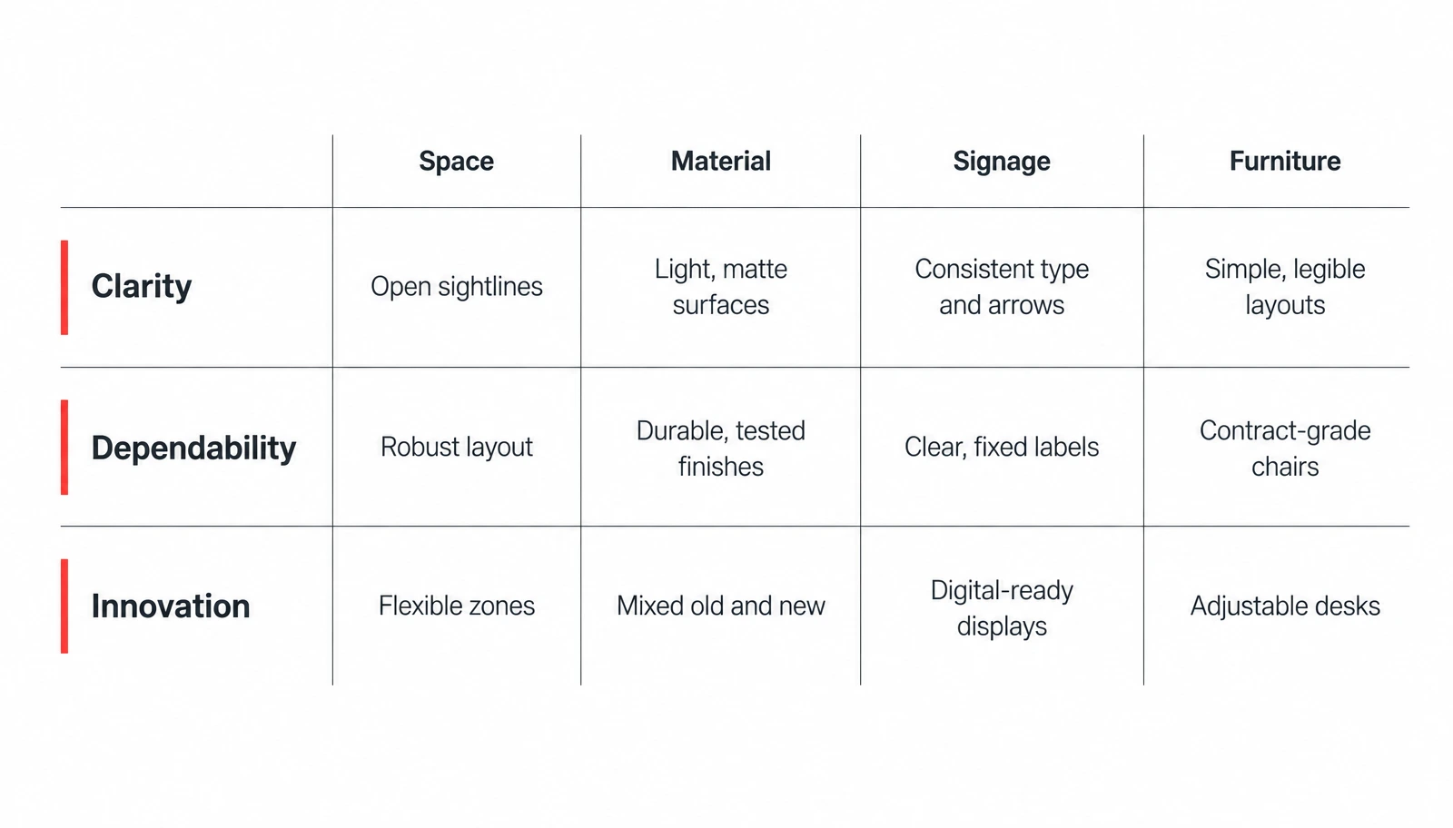 Brand attributes and material choices Office brand attributes mapped to materials, colour, signage and furniture choices