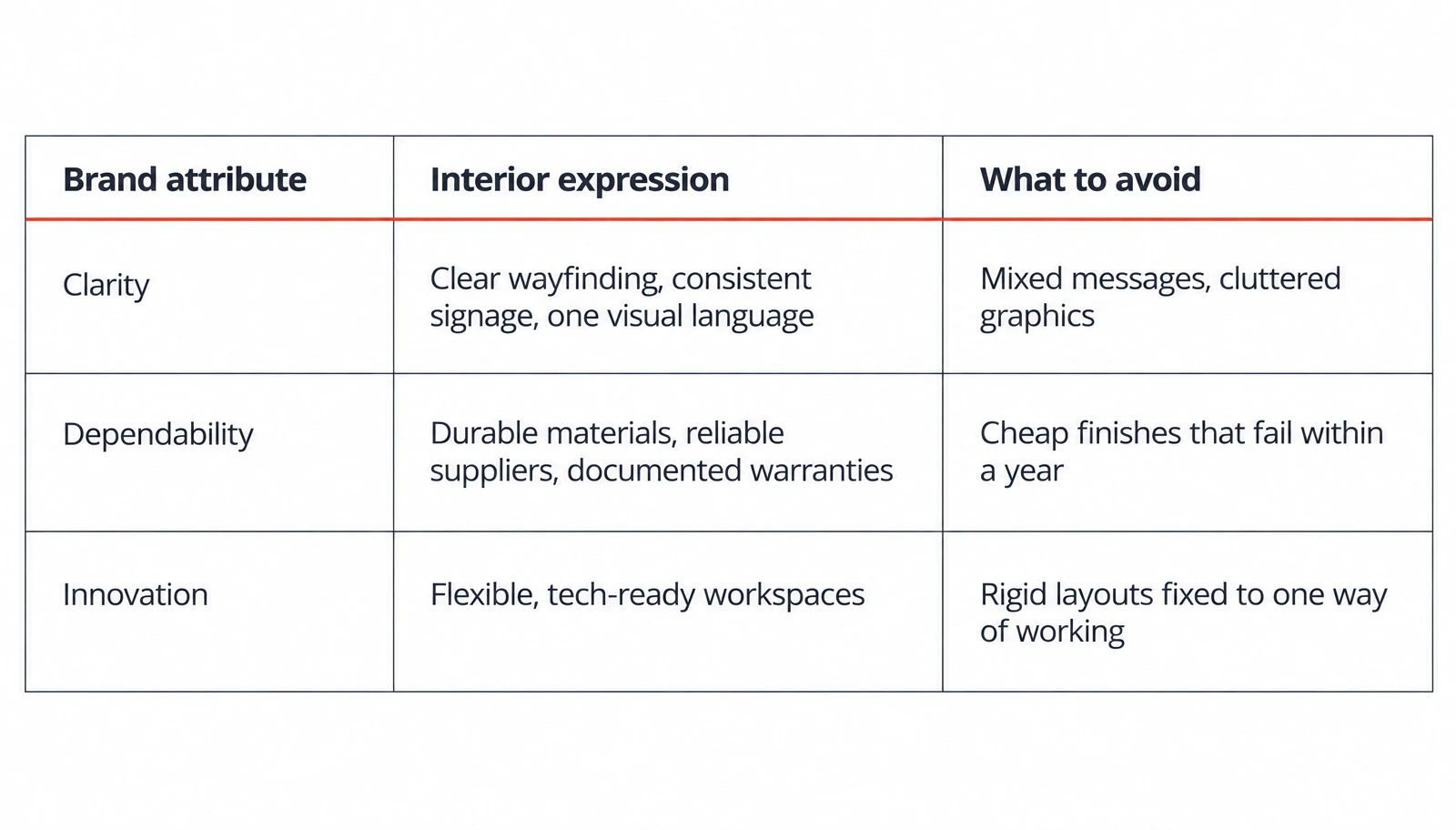 Brand values translated into office design Diagram mapping company values to office design decisions