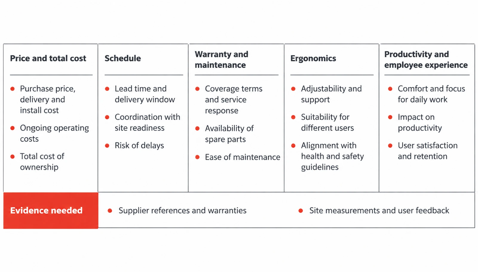 Office design decision matrix Office design approval matrix comparing cost, schedule, warranty, ergonomics and workplace outcomes