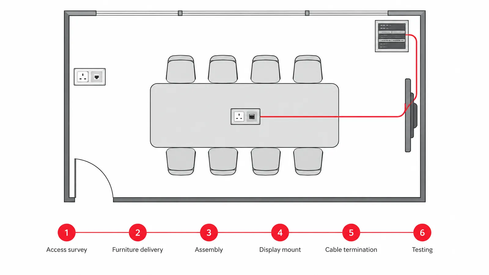 IT and AV room readiness Room readiness plan linking table position, display wall, power, data, cable route and delivery sequence.