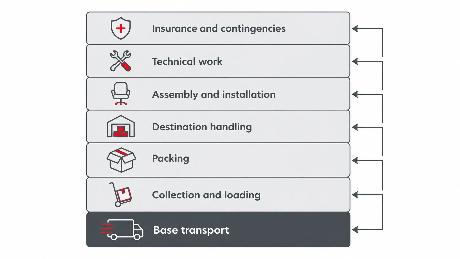 Delivery cost components Diagram separating base freight from packing, unloading, access, assembly, installation and insurance costs.