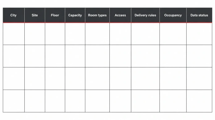 Multi-site location register Location register for each office with site, floor, capacity, room types, access and occupancy fields.