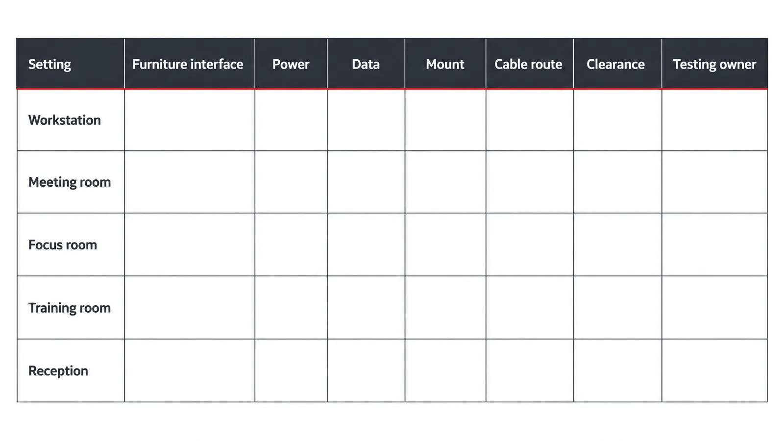 IT and AV interface matrix IT and AV interface matrix connecting furniture settings with power, data, display mounts, cable routes and approvals.
