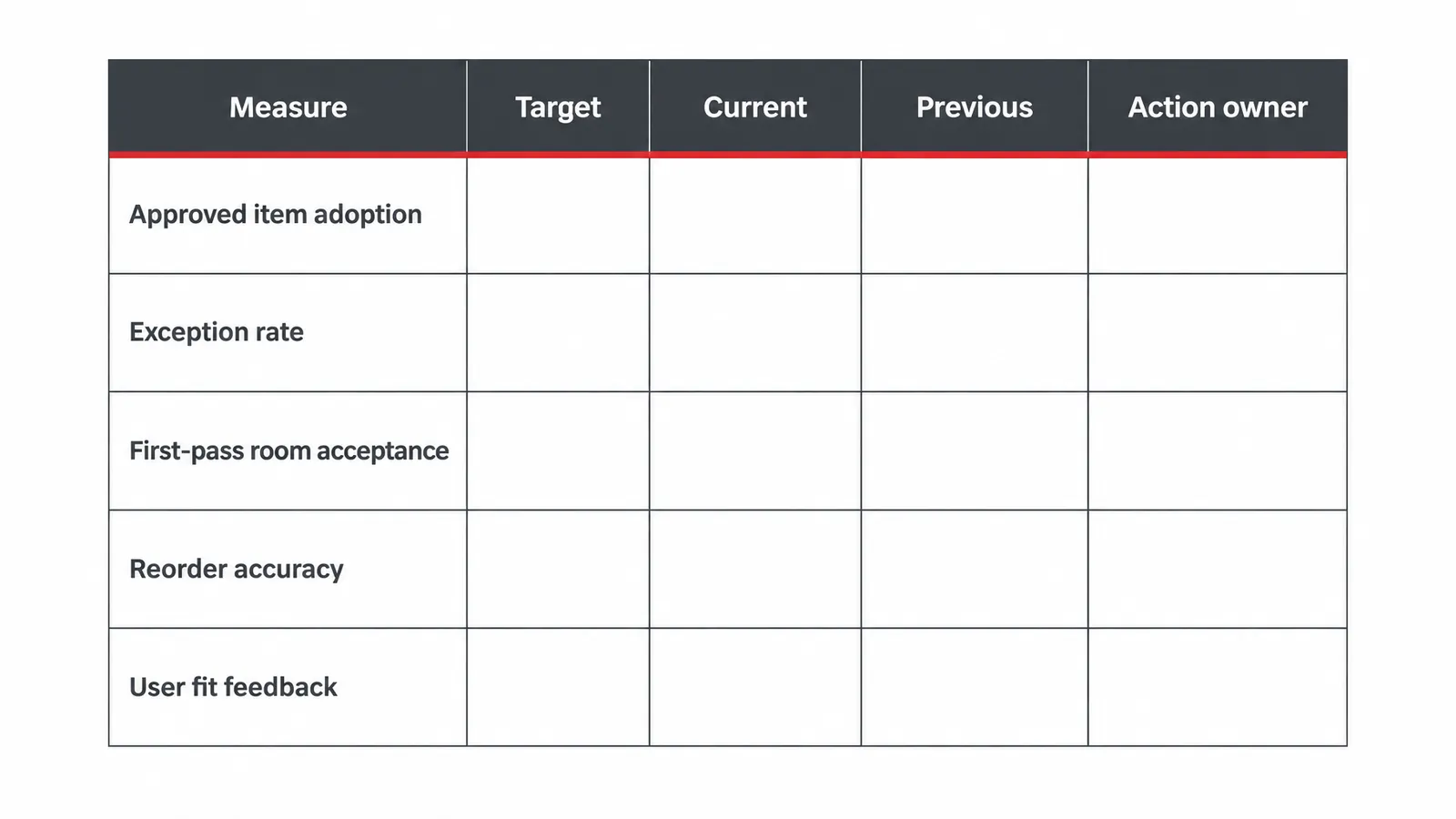 Furniture standard scorecard Quarterly scorecard for approved item adoption, exceptions, first-pass acceptance, reorder accuracy and user fit feedback.